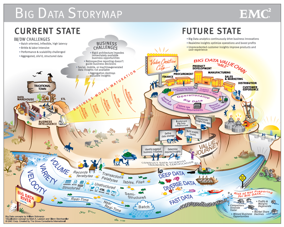 Big Data Story map by EMC2 highlighting the business challenges